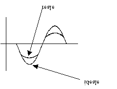 FIG 29 - ThdF minore di 1 c) THDF maggiore di 1 Rappresenta il caso classico in cui una corrente ha un angolo di circolazione inferiore a 180 (alimentatori switching, attuatori, ecc.