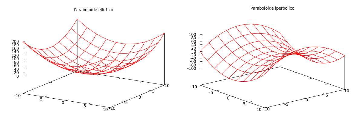 Funzioni in più variabili Corso di Analisi 1 di Andrea Centomo 27 gennaio 2011 Indichiamo con R n, n 1, l insieme delle n-uple ordinate di numeri reali R n4{(x 1, x 2,,x n ), x i R, i =1,,n}.
