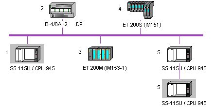 Esempio di progettazione PROFIBUS DP &UHD]LRQHGHOODVWUXWWXUDGHOEXV La progettazione si inizia con la scelta e la disposizione dei master DP e degli slave DP nella finestra per la struttura grafica