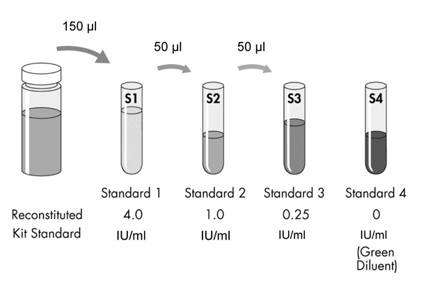 150 µl 50 µl 50 µl Standard ricostituito del kit Standard 1 4,0 IU/ml Standard 2 1,0 IU/ml Standard 3 0,25 IU/ml Standard 4 0 IU/ml (Diluente verde) Figura 1. Preparazione della curva standard.