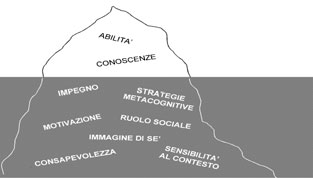 EDITORIALE RUBRICHE CULTURA E PROFESSIONE VALUTAZIONE ALUNNI Tavola 1. L iceberg della competenza. modo coerente e fecondo.