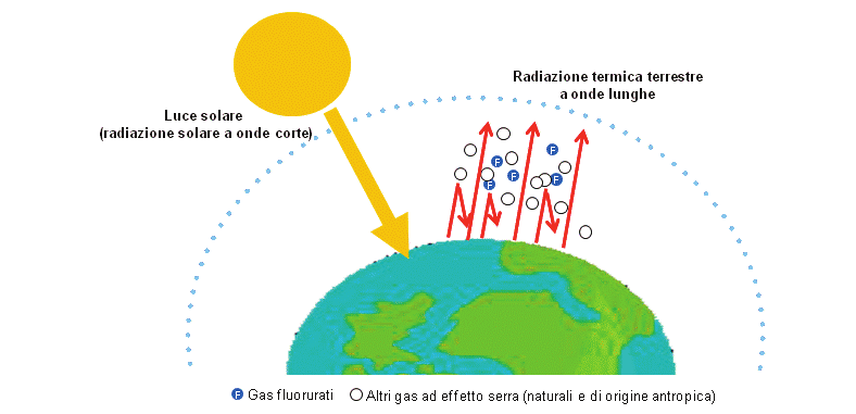 2 Informazioni generali sui gas fluorurati e sul relativo regolamento 2.