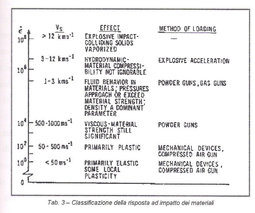 Figura 2 Al crescere della velocità d impatto (0.