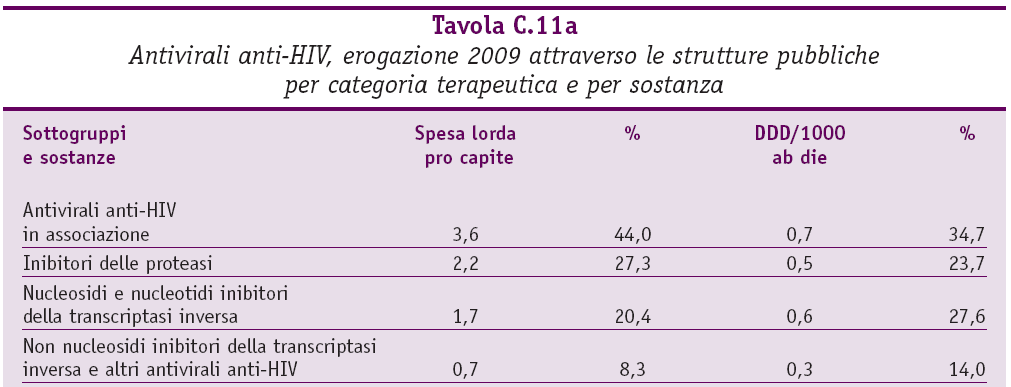 Sintesi del dato tassato espresso come spesa pro capite; si mostrano i consumi