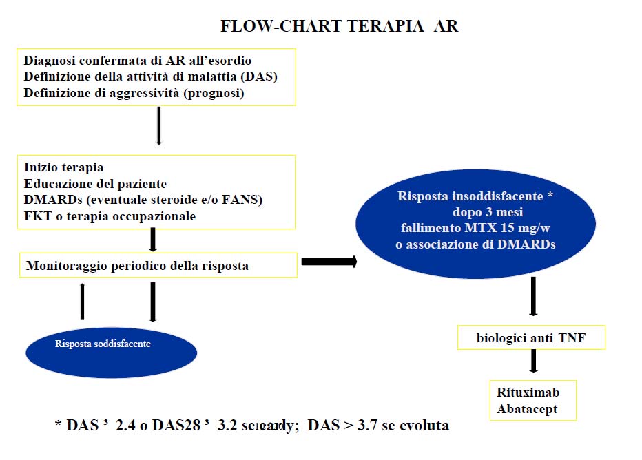 Tabella 4: flow chart terapeutica per AR (Regione Lombardia).