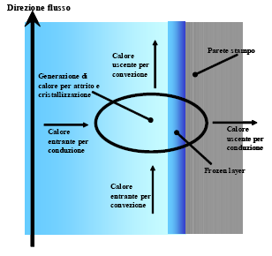 Figura 10 Bilancio energetico Per il calcolo del calore generato per attrito è fondamentale l andamento del profilo di elocità del fuso nella seione, oero dei gradienti di elocità.