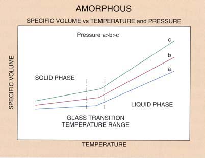 Figura 14 Cure p per amorfi Notiamo anche che la dilataione olumetrica cambia di pendena nell interallo di temperatura in cui aiene il fenomeno della transiione etrosa, che rappresenta il passaggio