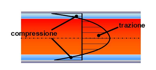 3.6 ensioni residue L analisi delle tensioni residue nel manufatto finale, è utile per comprendere quali strategie utiliare per diminuirne le deformaioni, oltre che per diminuire le tensioni stesse,