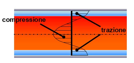 Figura 20 ensioni per impaccamento Infine a causa del flusso a fontana durante il riempimento, si forma una guaina con iscosità eleata