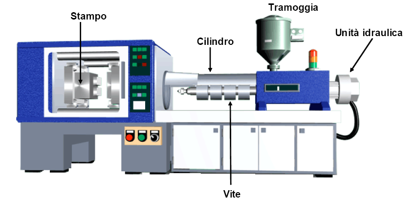 Figura 2 Schema macchina per stampaggio delle materie termoplastiche I gruppi fondamentali e costruttiamente indipendenti che costituiscono una pressa sono il gruppo di inieione e il gruppo di