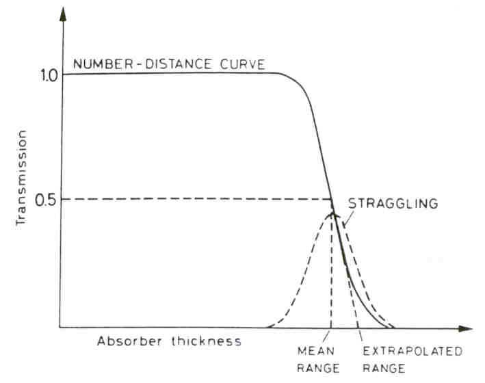 Fig.3. Range medio e range estrapolato di una particella 1.