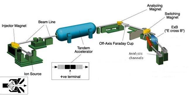 2.3.2 ACCELERATORE TANDEM (NAPOLI) L acceleratore presente nei laboratori del Dipartimento di Scienze Fisiche dell UDS Federico II di Napoli è un TANDEM TTT-3 Van der Graaf.