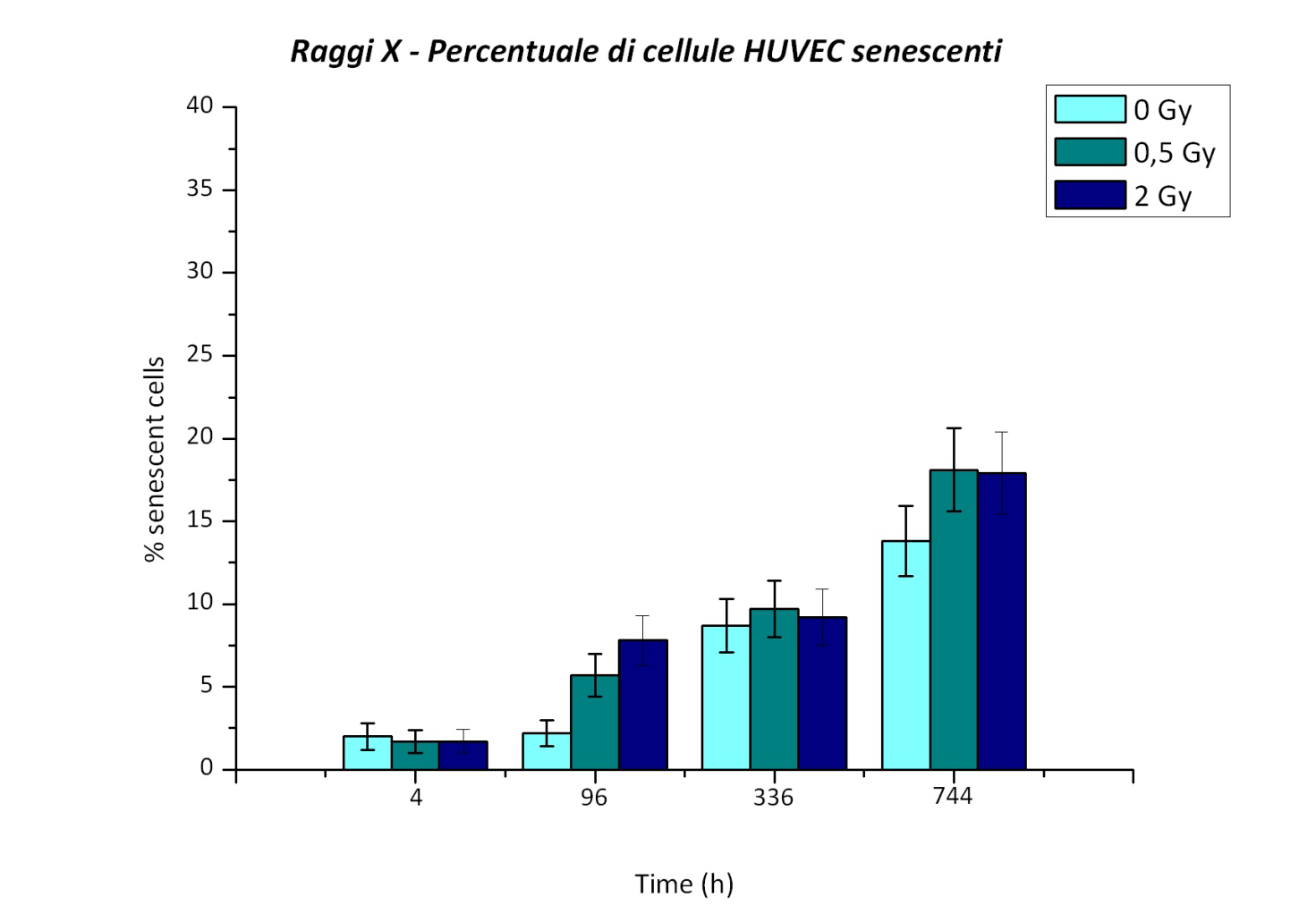 Fig.1. Andamento della senescenza di cellule HUVEC in seguito ad irraggiamento con raggi X da 250kVp Osservando il grafico in Fig.