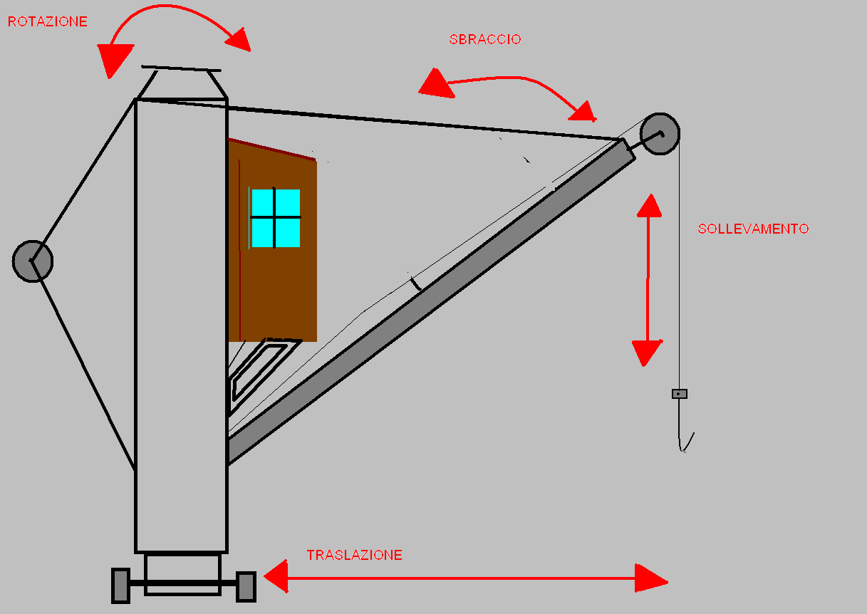 Figura 25 - Schema dei movimenti fondamentali di una