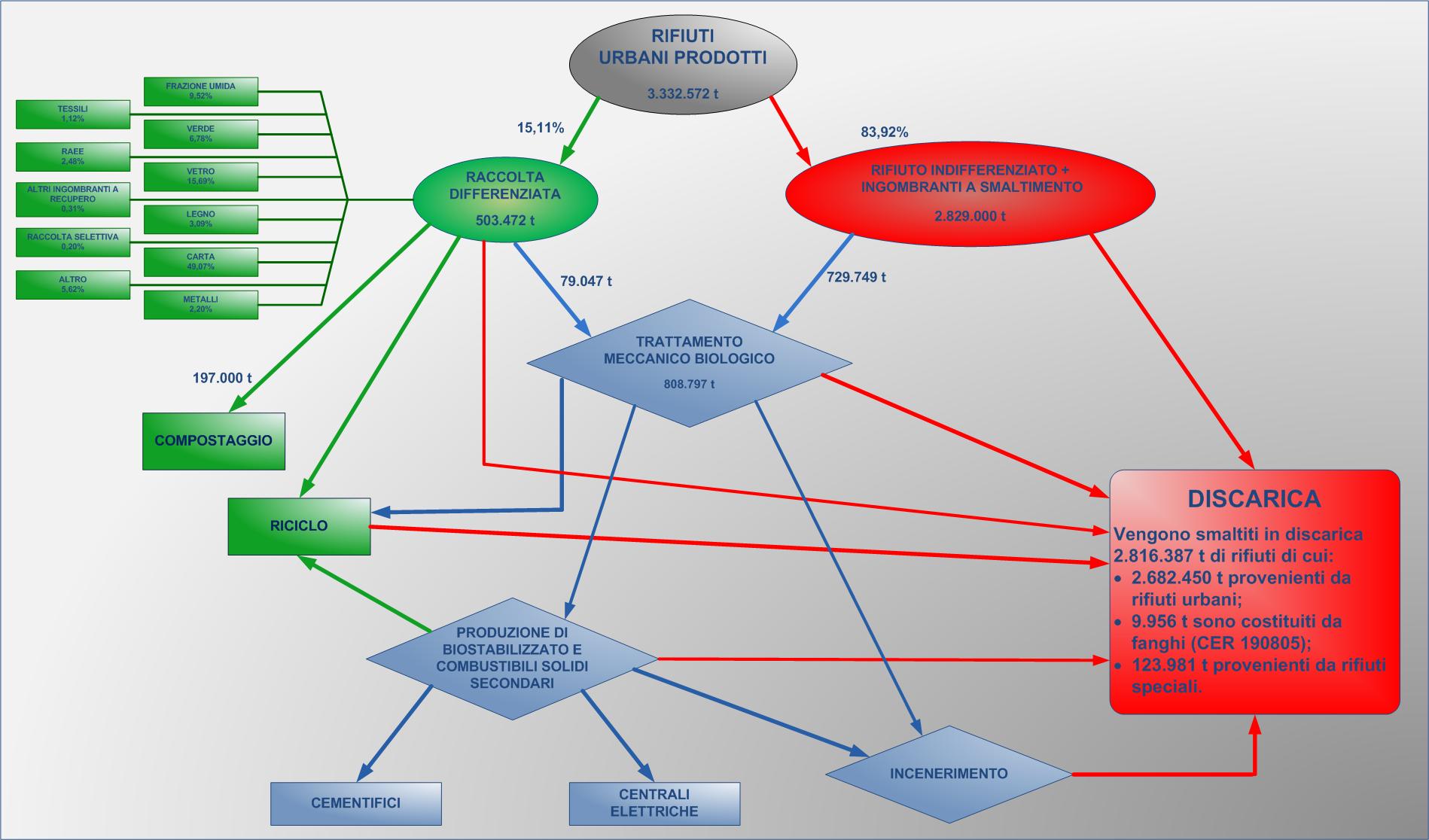 Figura 12 Schema riepilogativo