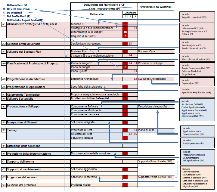 Figura 7 Parte I: Deliverable nelle aree e-cf PLAN, BUILD, RUN European ICT