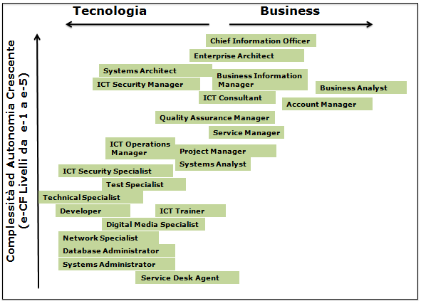 3.3. Profili ICT Schema Business-Tecnologia/Complessità Il dibattito tecnico su come identificare e quindi specificare i 23 Profili Professionali ICT selezionati, con il livello di granularità