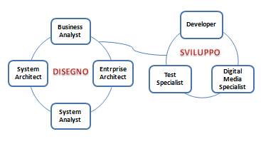 Figura 13: Cluster di profili che lavorano su un processo condividendo alcune competenze Differenti cluster di