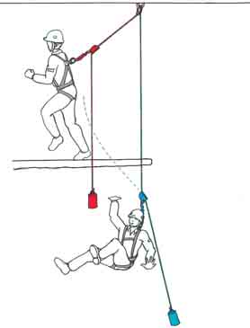 1 2 a) dispositivo di arresto su linea di ancoraggio flessibile 1 2 1) altezza della posizione