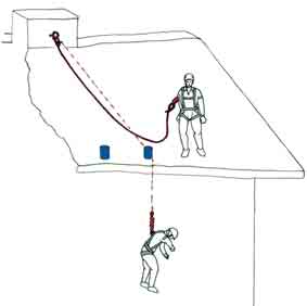 Deve essere utilizzata una seconda fune di deviazione della fune principale, collegata ad un secondo ancoraggio. (fig. 45). 3. Devono essere utilizzati dei fermi sul bordo (fig.