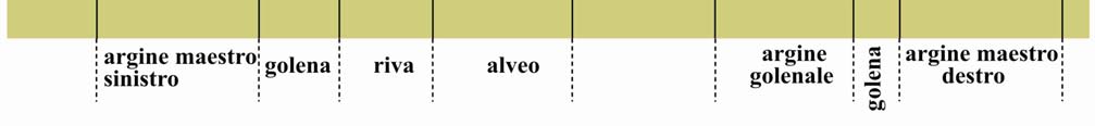 In sede di progettazione spesso si tende, per ragioni economiche, a limitare le zone destinate alle esondazioni.