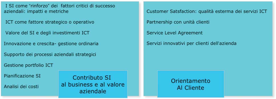 I SI come rinforzo dei fattori critici di successo aziendali: impatti e metriche ICT come fattore strategico o operativo Valore del SI e degli investimenti ICT Innovazione e crescita- gestione