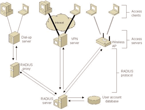 LA SICUREZZA DELLE RETI dall analisi del rischio alle strategie di protezione La figura illustra una rete wireless, con server di autenticazione Radius: Internet Access clients Dial-up server VPN