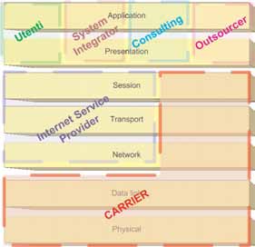 2. Le infrastrutture di rete e le problematiche di sicurezza 2.2 LA RETE E I SUOI SOGGETTI Il paradigma che normalmente rappresenta una rete dati è rappresentato dalla pila ISO/OSI.