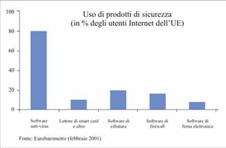 LA SICUREZZA DELLE RETI dall analisi del rischio alle strategie di protezione Figura 2-3 - Utilizzo di prodotti di sicurezza nell'ambito dell'ue Caduta della rete Gran parte delle reti sono ormai