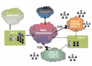 2. Le infrastrutture di rete e le problematiche di sicurezza Figura 2-5 - L architettura generale della RUPA Le linee guida utilizzate nella progettazione dell'infrastruttura del Centro di Gestione,