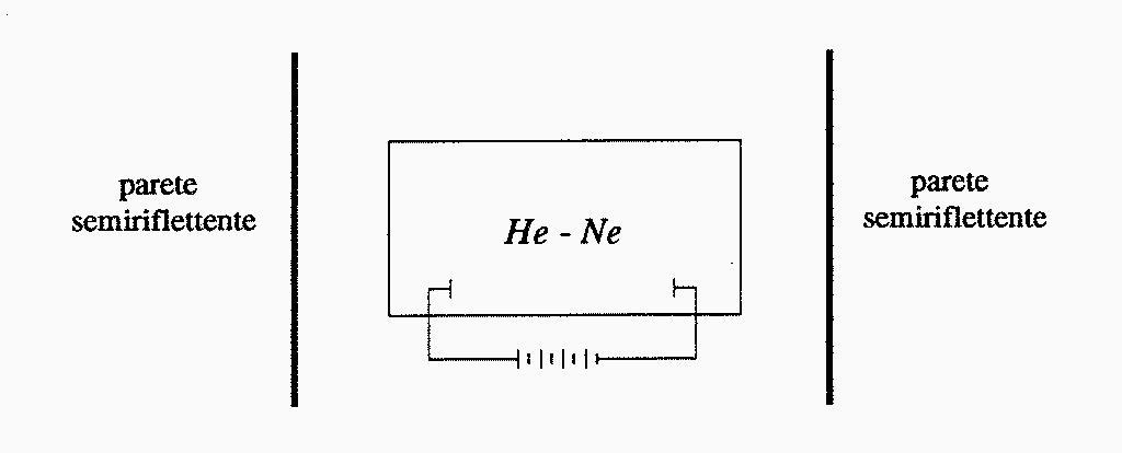 9) ' @'A Fig. 9.. Schema di una cella interferometrica di FabryPérot per la produzione di un fascio laser dall eccitazione di una miscela di gas di elio e neo. di un LASER a gas.