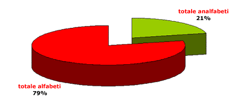 Percentuale di analfabeti nel 1931 fonte: sito www.bibliolab.it su dati tratti da "Storia della scuola in Italia dal Settecento ad oggi" di Genovesi ed.