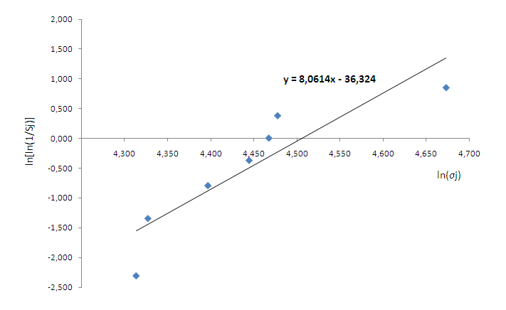 Sintercristallizzazione e tempra chimica di vetroceramiche a base di nefelina 51 J Sj σ j ln σ j ln [ ln (1/S j )] 1 0,905 74,713 4,314-2,309 2 0,770 75,741 4,327-1,343 3 0,635 81,193 4,397-0,790 4