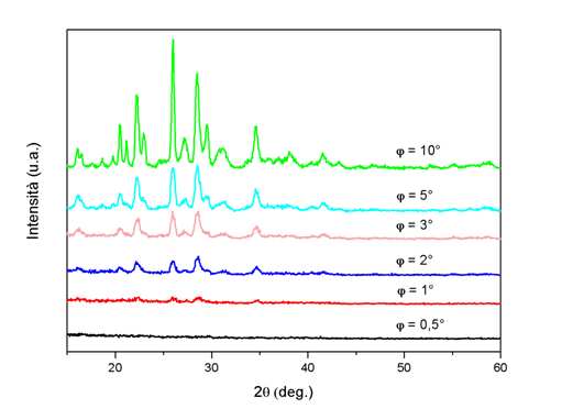 54 Capitolo - 3 Figura 3.14: Difrattogrammi ottenuti con diversi angoli di incidenza φ sulla superficie del campione N3 sottoposto al trattamento di tempra in Sali fusi per 3 ore.