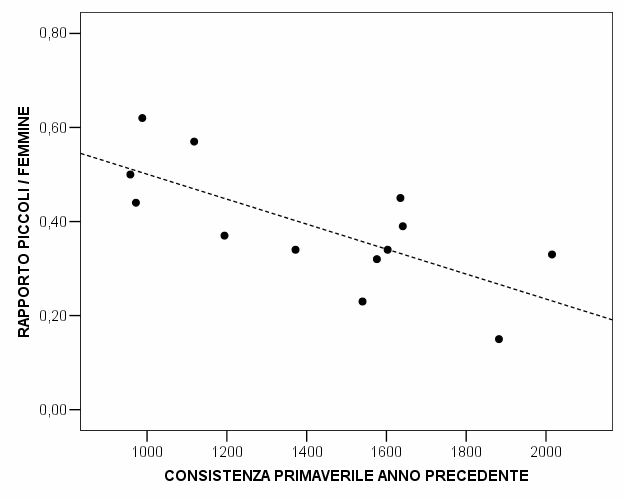 Figura 3 La produttività dipende in modo diretto dalla densità di popolazione.