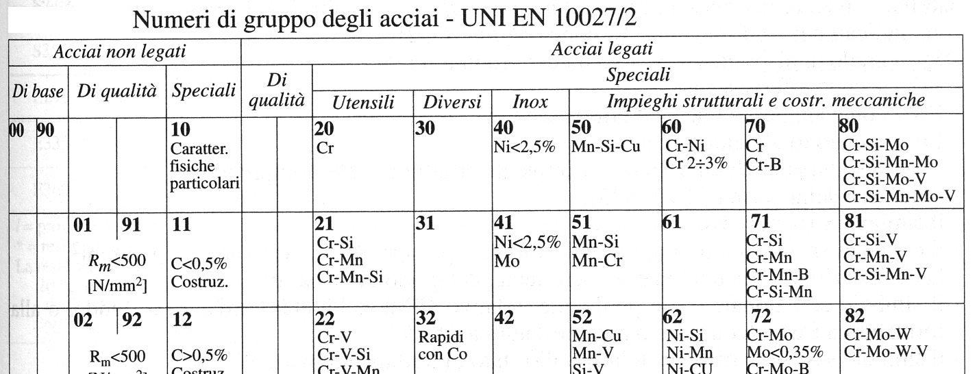 I numeri di gruppo degli acciai sono indicati nella tabella seguente (Manuale Hoepli sez.