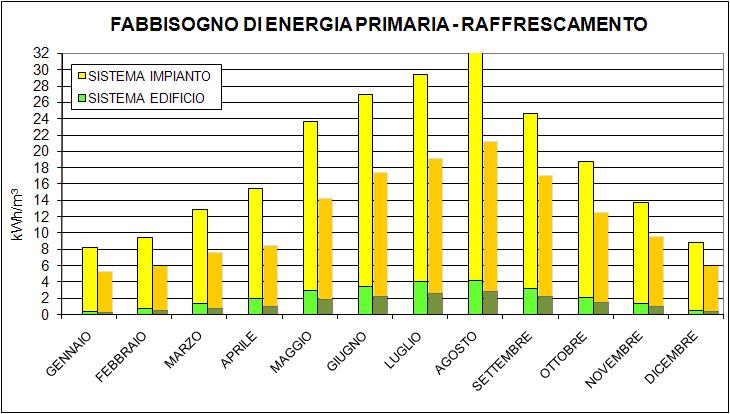 in assenza di schermature solari, per la città di Palermo.