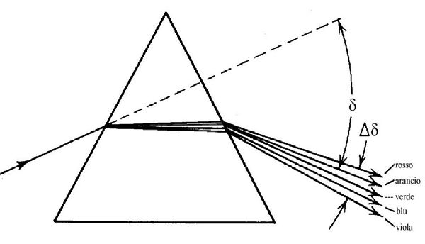 Fig. 65 - Deviazione operata da un prisma Fig. 66 - Dispersione di un fascio di luce bianca Si può dimostrare che, emergendo dal prisma di fig.