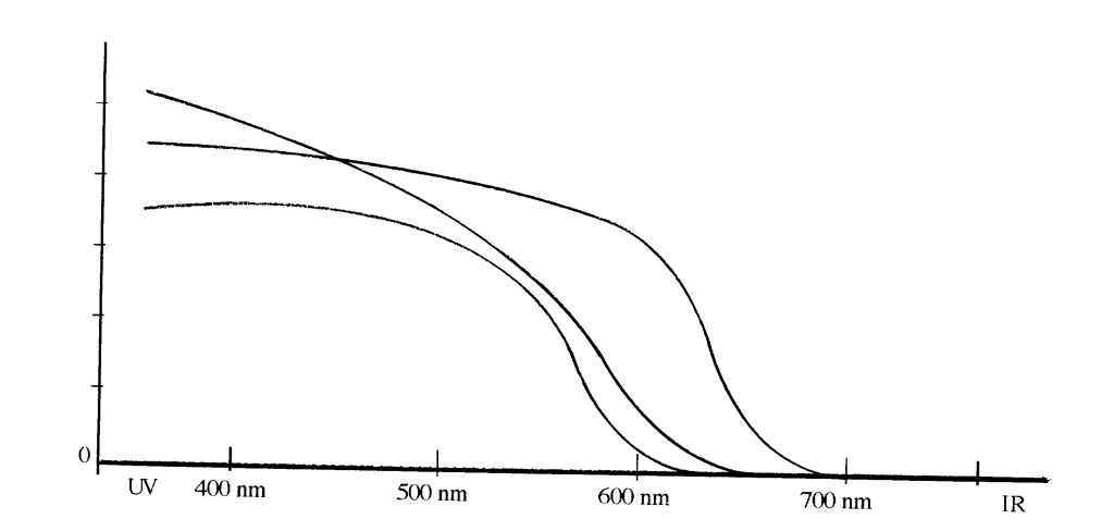 Fig. 68 - Curve spettrali tutte corrispondenti al colore di sottrazione Cyan Molti dei concetti sopra esposti (cfr. anche la fig.