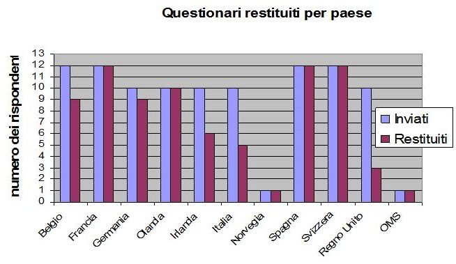 Allegato 2 CONSULTAZIONE EUROPEA: PRESENTAZIONE DEI RISULTATI Percentuale questionari restituiti (n=80) 20% Restituiti non