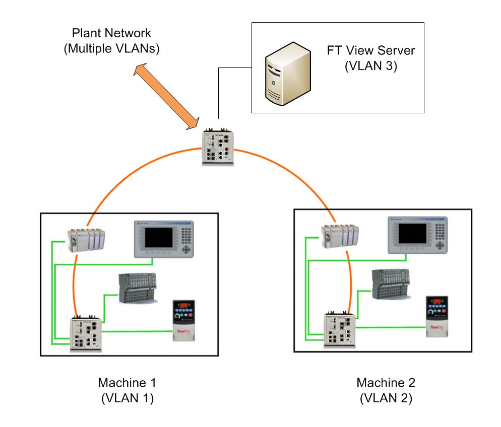 Conferma della configurazione di VLAN e instradamento 1.