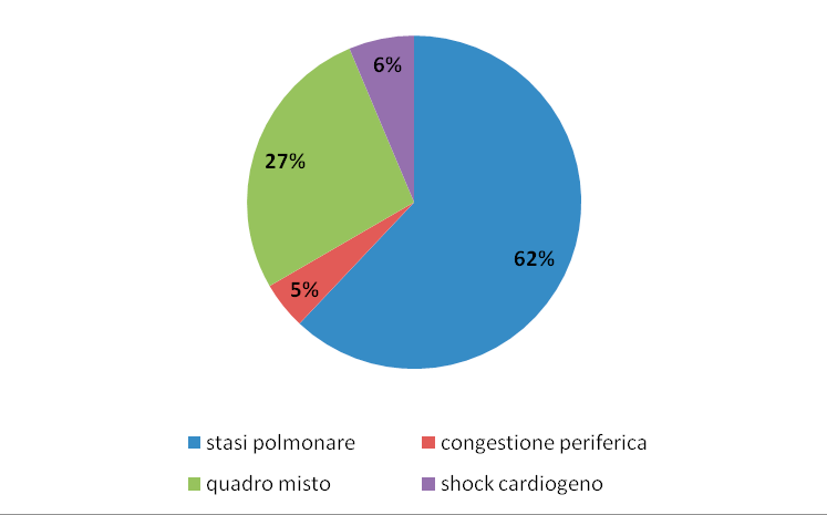 Capitolo 4. I ricoveri per scompenso cardiaco. Caratteristiche cliniche e profili assistenziali. 4.5 I dati clinici in acuto In questa sezione sono presentati le caratteristiche cliniche, i dati bioumorali ed i parametri strumentali dei soggetti ricoverati per scompenso cardiaco.