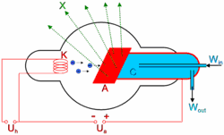 Fig. 44: Produzione di raggi X all'interno di un tubo radiogeno. In blu è rappresentato il sistema di raffreddamento della sorgente.