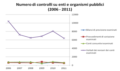 Fonte: Relazioni annuali dell Ispettorato generale di Finanza (2006 2011) Le verifiche eseguite presso le amministrazioni centrali hanno evidenziato criticità soprattutto nelle seguenti materie: