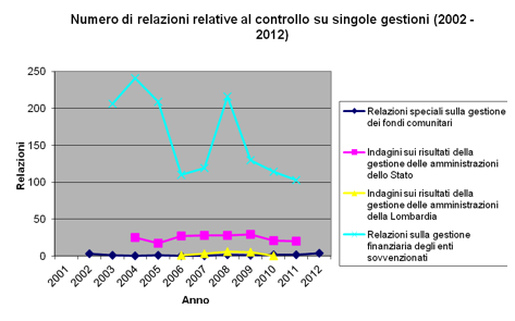 Negli ultimi dieci anni, si sono, invece, quasi dimezzati i controlli (di natura prevalentemente finanziaria) sugli enti sovvenzionati 526.