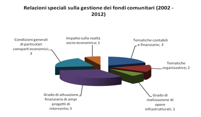 gruppi, i controlli sono poi di solito estesi anche alle società partecipate o di gruppo (Eni Spa, Rai Spa, Eur Spa, Agenzia nazionale per l attrazione degli investimenti Spa, Fintecna Spa).