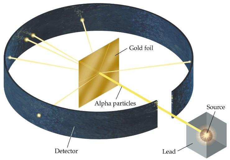 .. Il modello atomico di Rutherford 1 Figura.9: L esperimento della lamina d oro eseguito da Rutherford.[49] è incompatibile con la spettroscopia. Si otterebbero degli spetri continui.