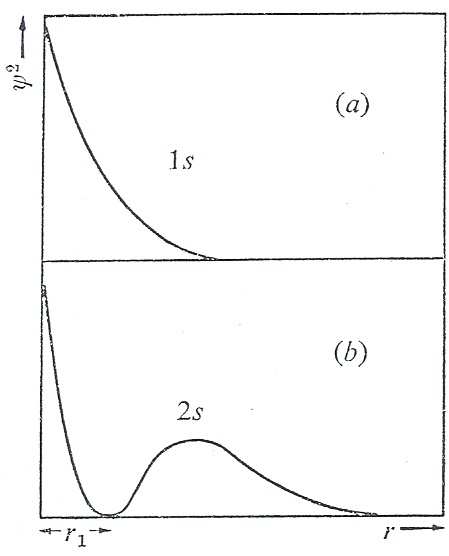 85 Capitolo 6. L atomo di idrogeno Figura 6.1: Distribuzione di probabilità per gli orbitali 1s e s dell idrogeno.[58] Figura 6.