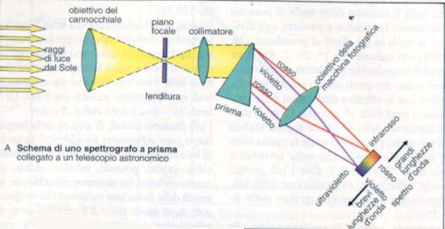 LO SPETTRO Se si fa passare un fascio luminoso prima attraverso una fenditura e poi attraverso un prisma si ottiene la scomposizione della luce nei colori semplici, cioè otteniamo lo spettro della