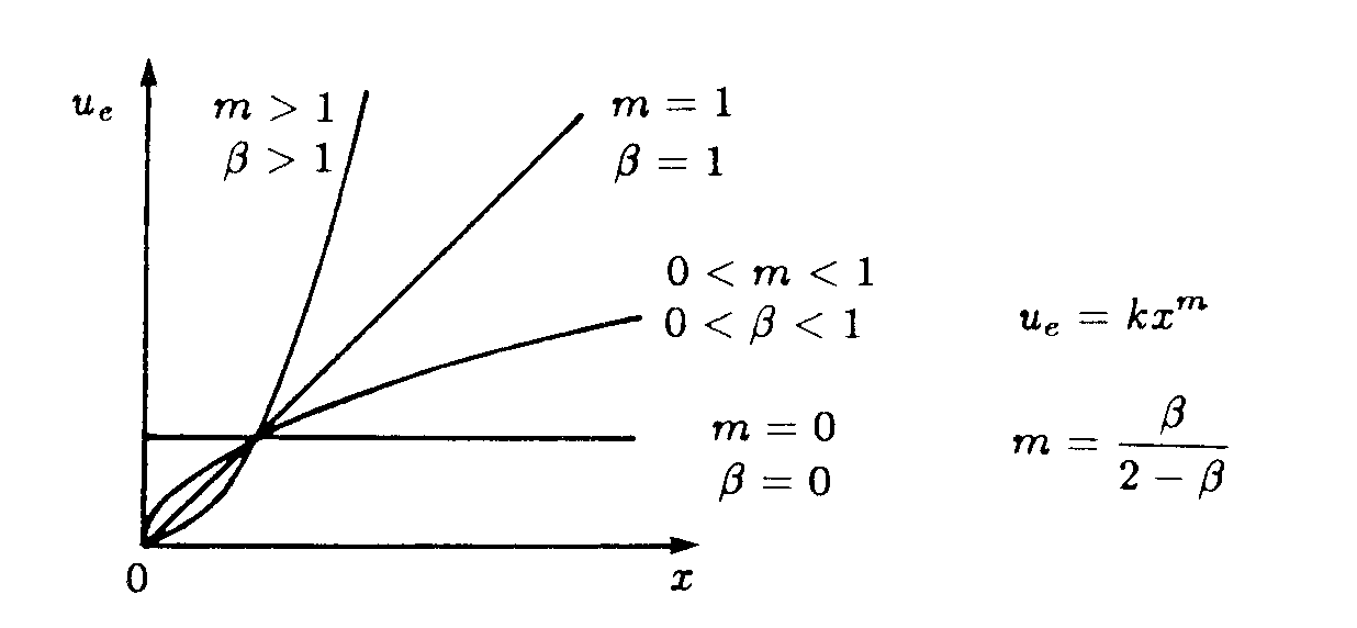 Più complssa è la sitazion rlativa a valori di m comprsi tra 1 (qindi con β < ).